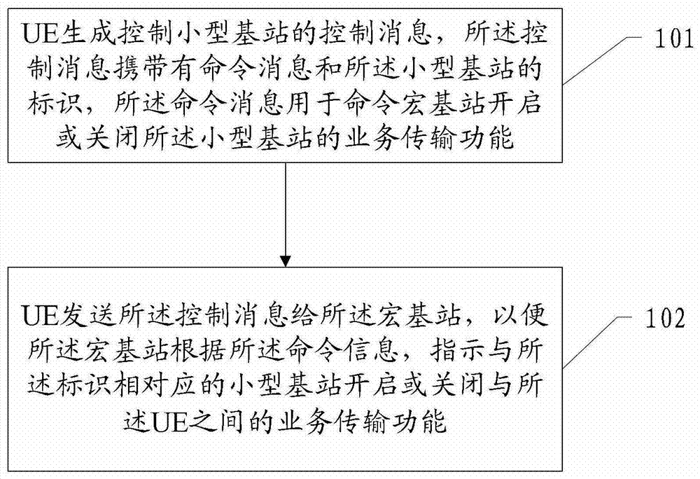 A control method, device and system for a small base station