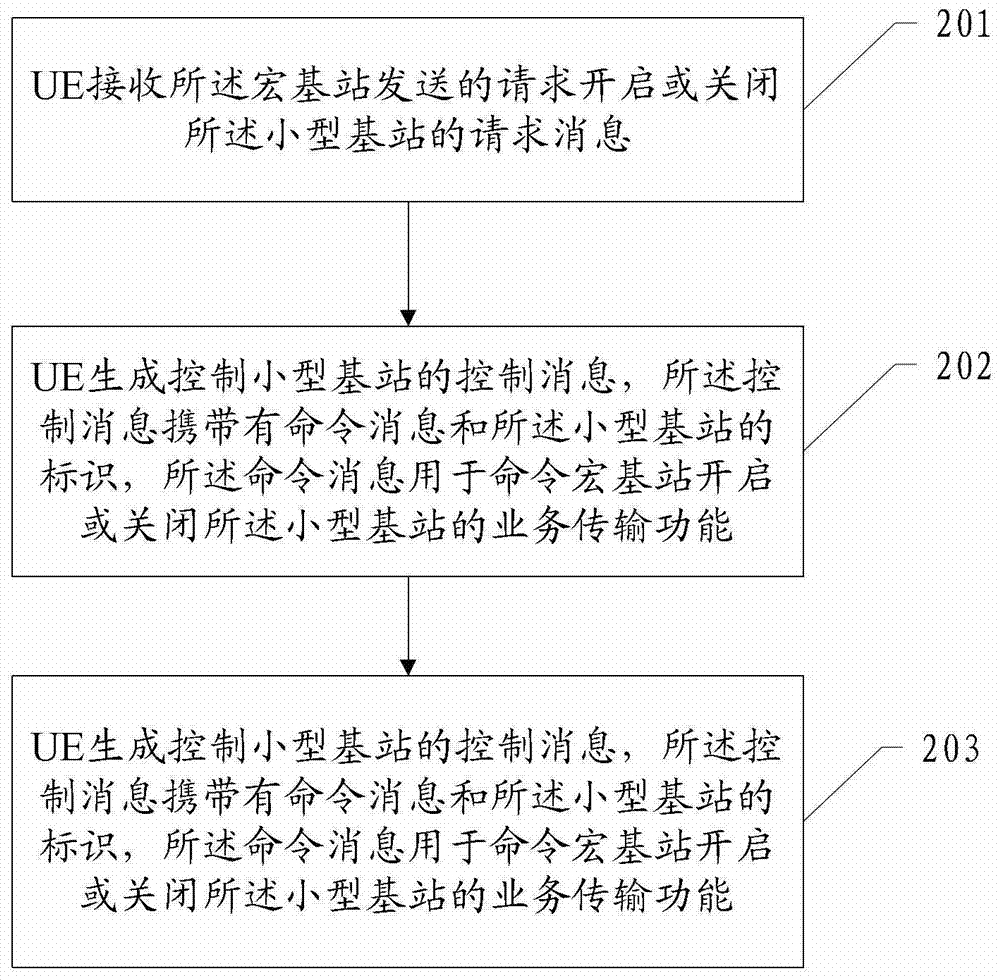 A control method, device and system for a small base station