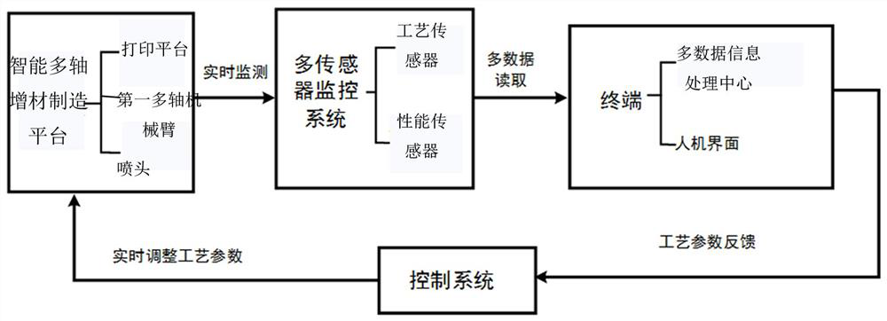 Intelligent monitoring and detecting system integrating multiple sensors and used for multi-shaft additional material manufacturing