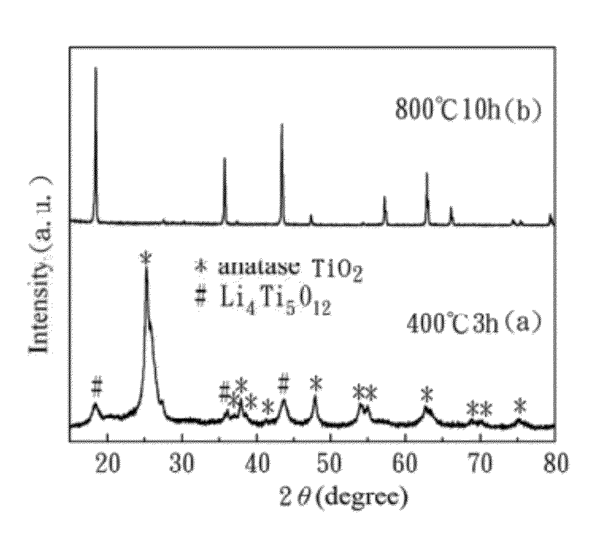 Porous li4ti5o12 anode material, method of manufacturing the same and battery comprising the same