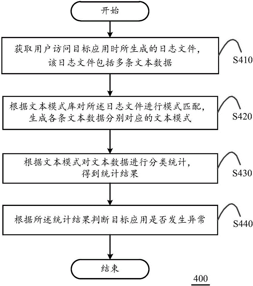 Anomaly detection method and device and monitoring equipment