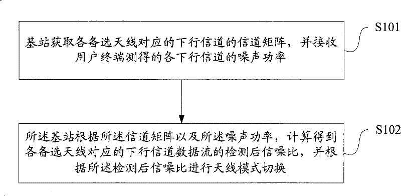Method, system and device for switching antenna modes of TDD system