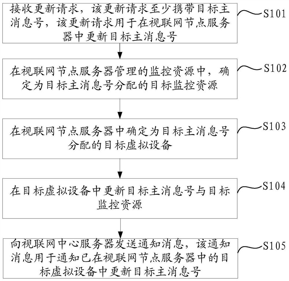 A method and device for updating the main message number based on the Internet of Things