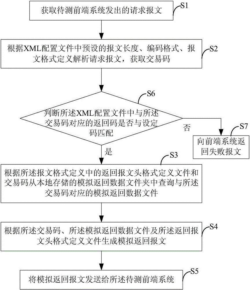 Message testing method for front-end system, and simulation baffle system