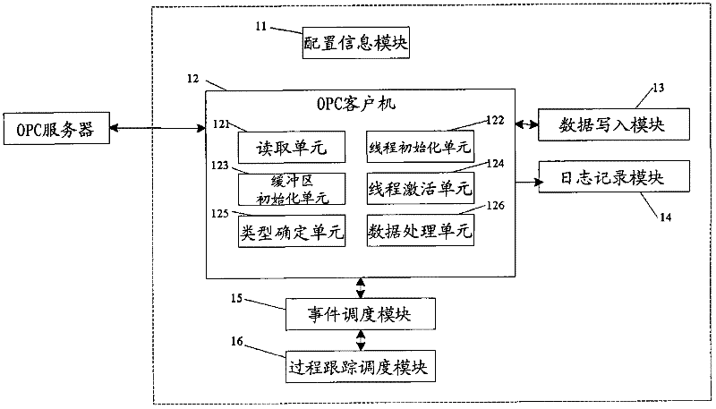 Object linking and embedding for process control (OPC)-based general interface system and its control method