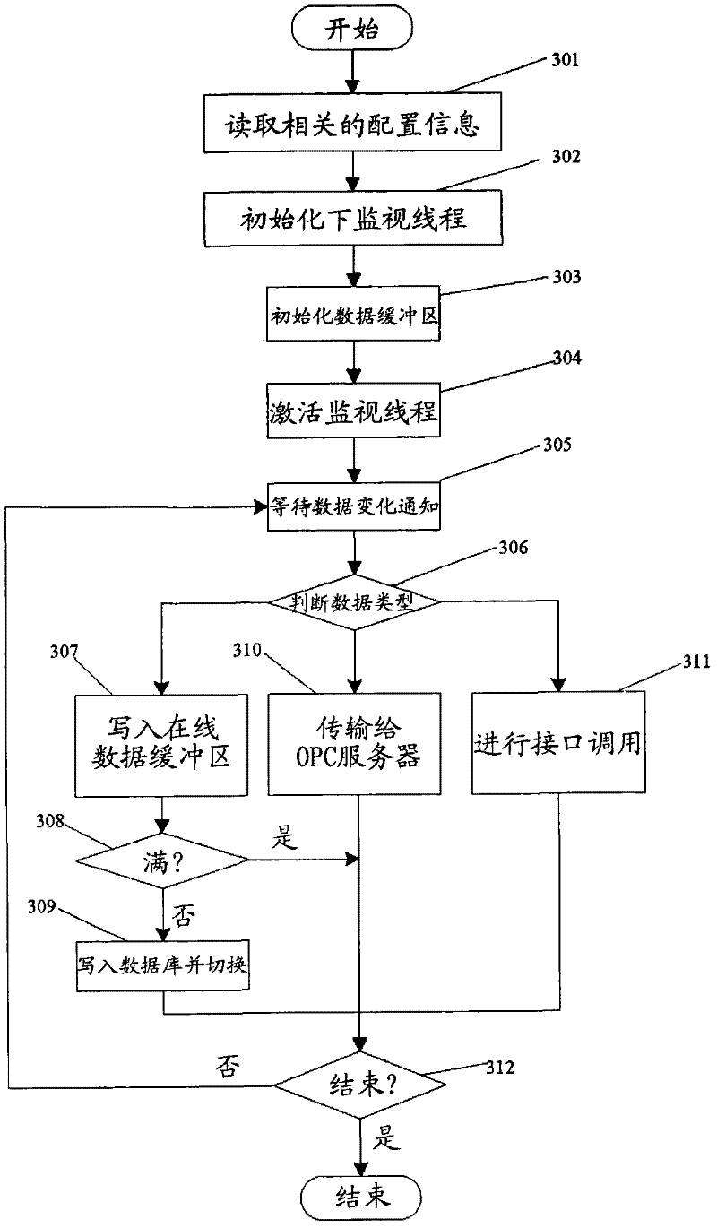 Object linking and embedding for process control (OPC)-based general interface system and its control method
