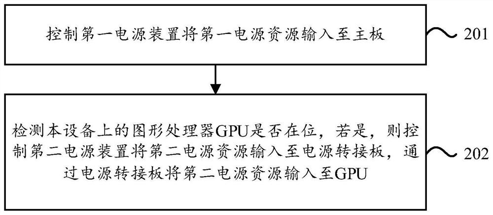 Power supply method, device and equipment