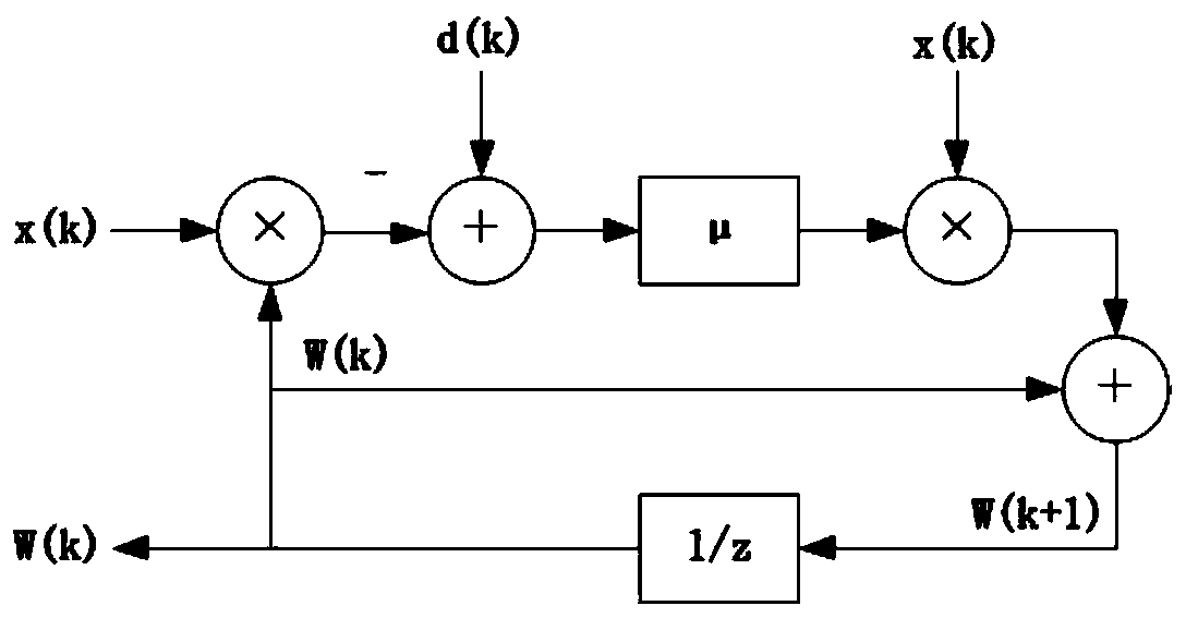 Hemisphere harmonic oscillator characteristic parameter identification method based on LMS algorithm