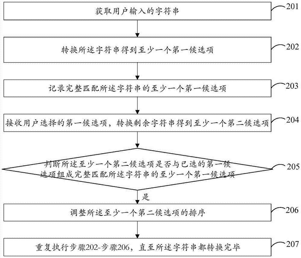 Candidate sorting method and apparatus