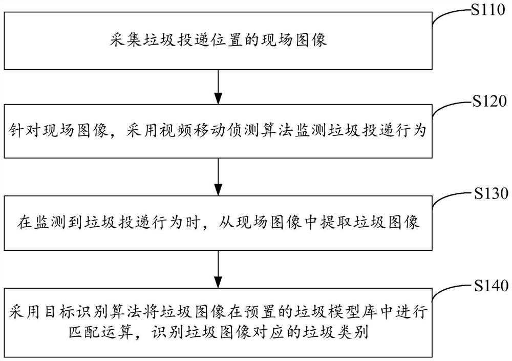 garbage-classification-method-and-device-and-garbage-can-eureka