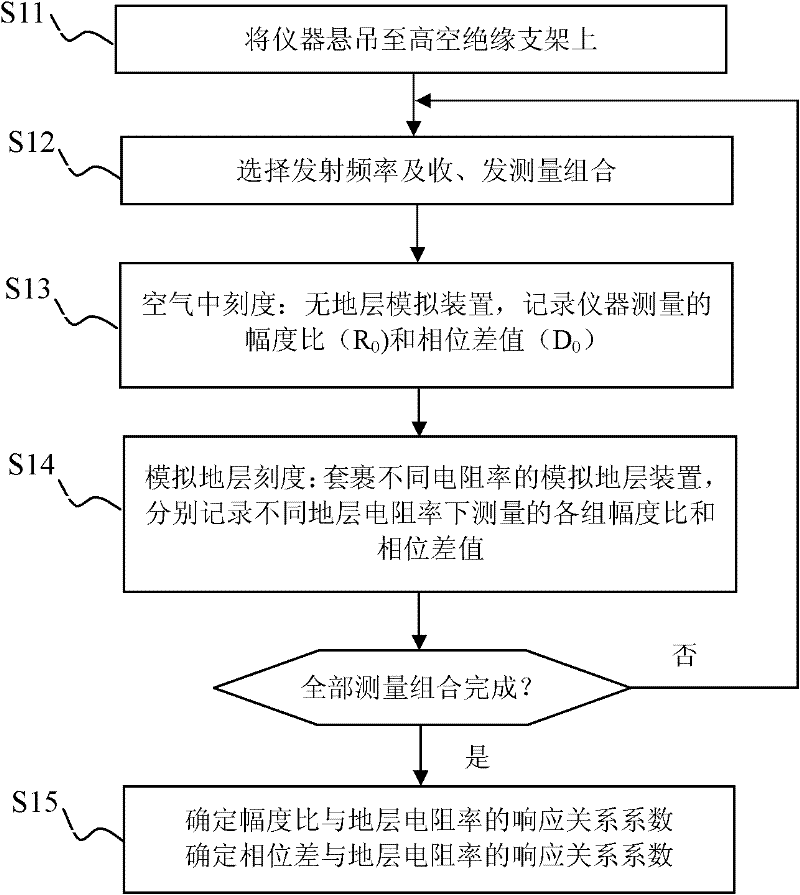 Method and device for checking scales of resistivity logging instrument