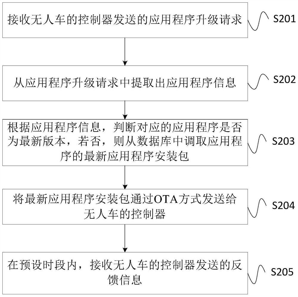 Vehicle-mounted application upgrade method, device, system and storage medium