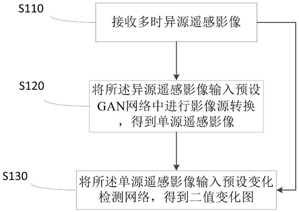 Heterogeneous remote sensing image change detection method and device based on deep learning