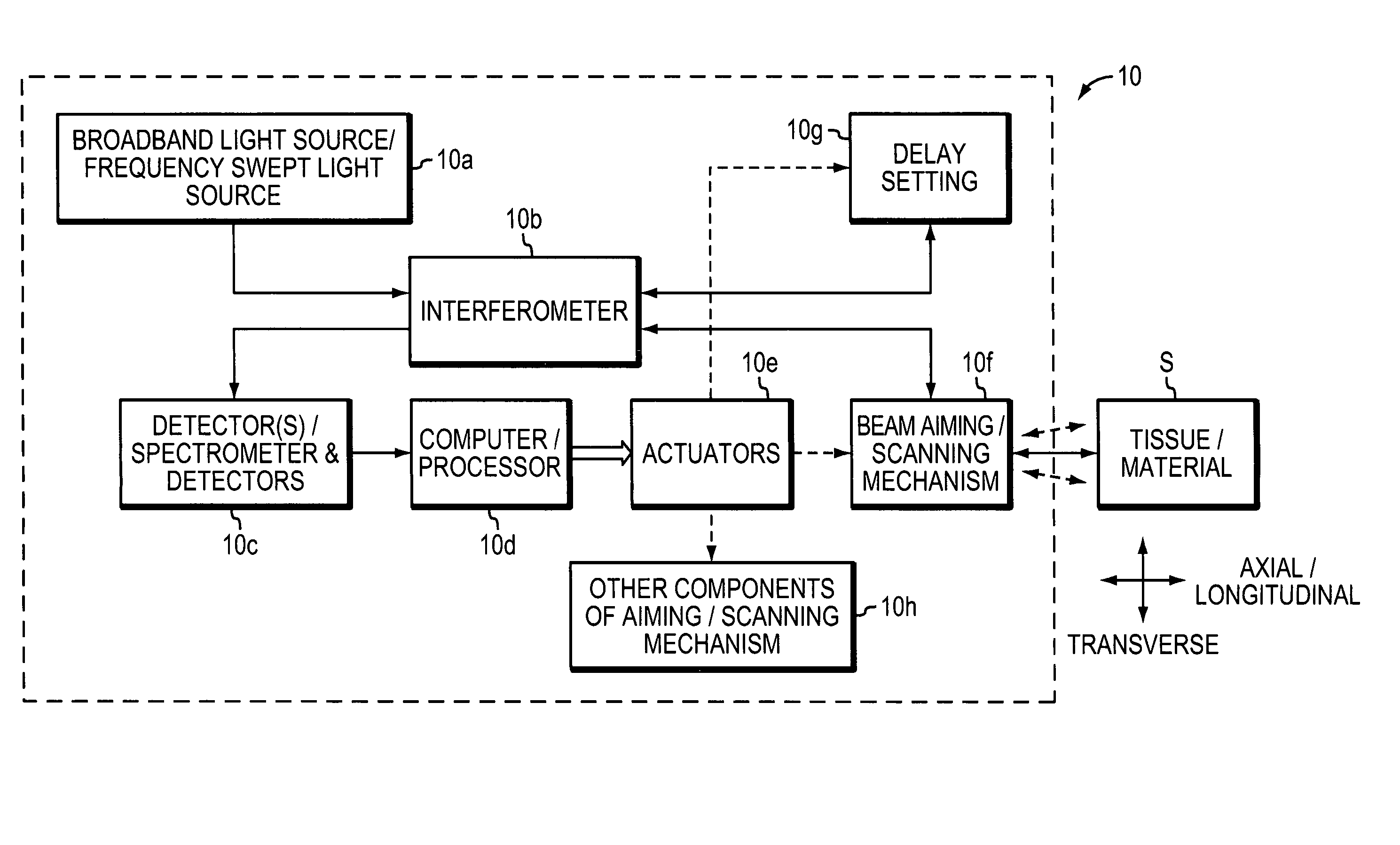 Methods and apparatus for optical coherence tomography scanning