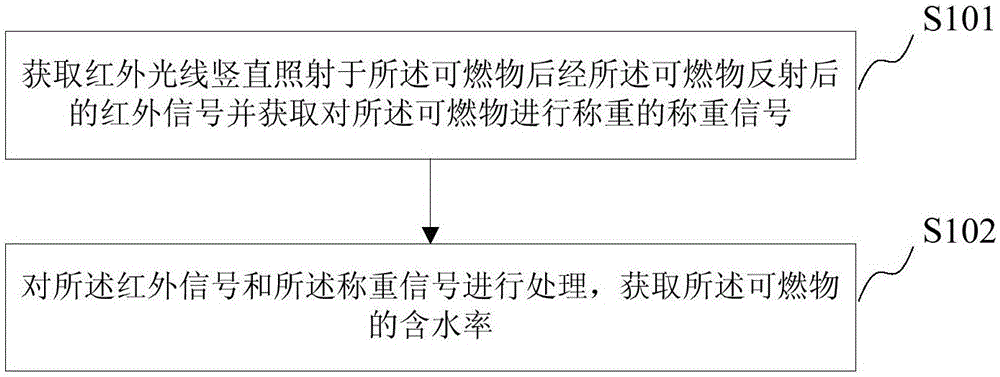 Measurement device and measurement method for water content of combustible material