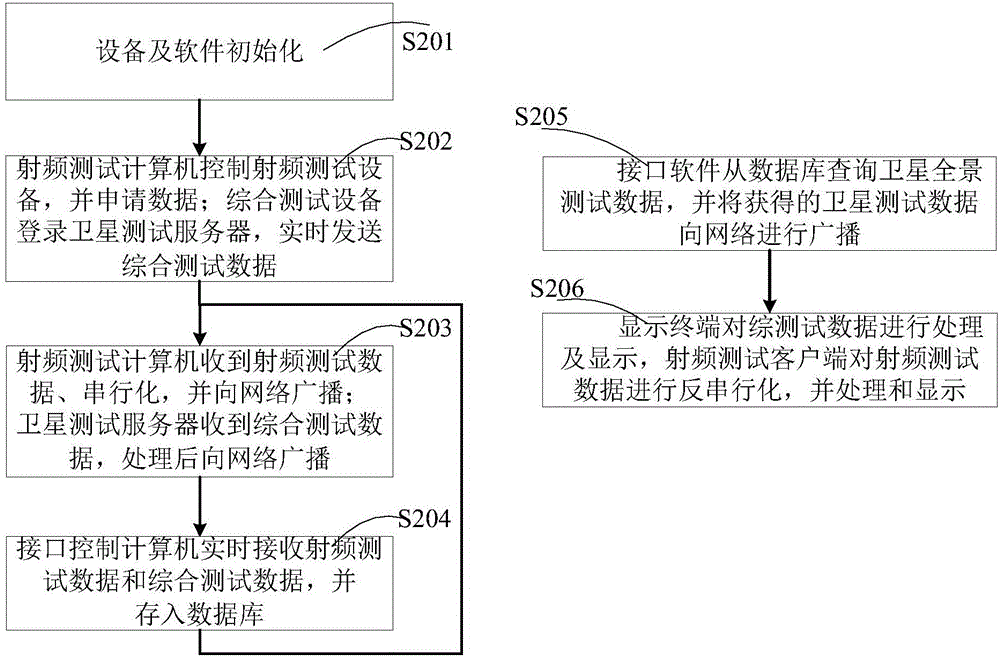 System and method for storage and playback of panoramic test data of satellite