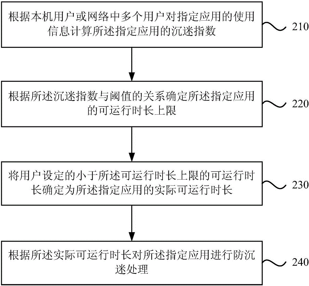 Application anti-addiction method and device as well as mobile terminal
