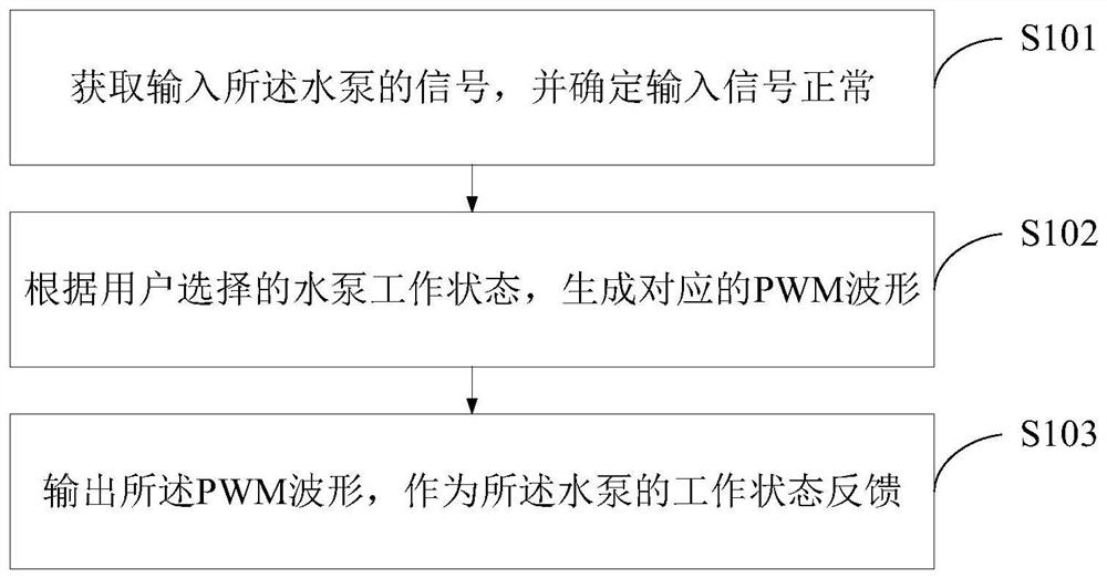 Simulation method, device and equipment for heat management water pump of electric vehicle