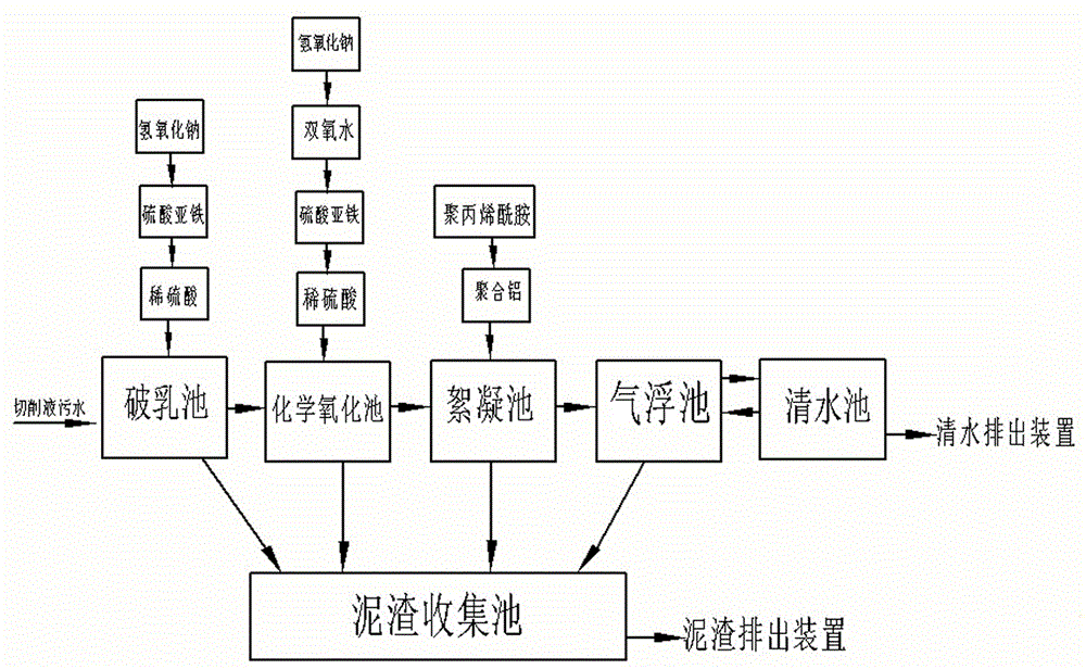 Pretreatment method of high-concentration cutting fluid sewage