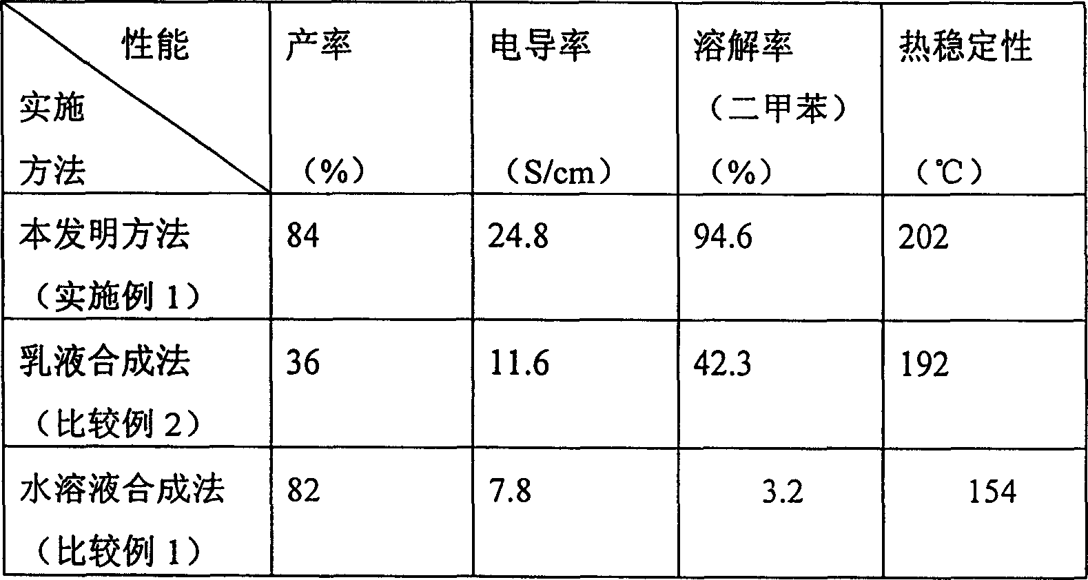 Method for preparing fusible conductive polyaniline