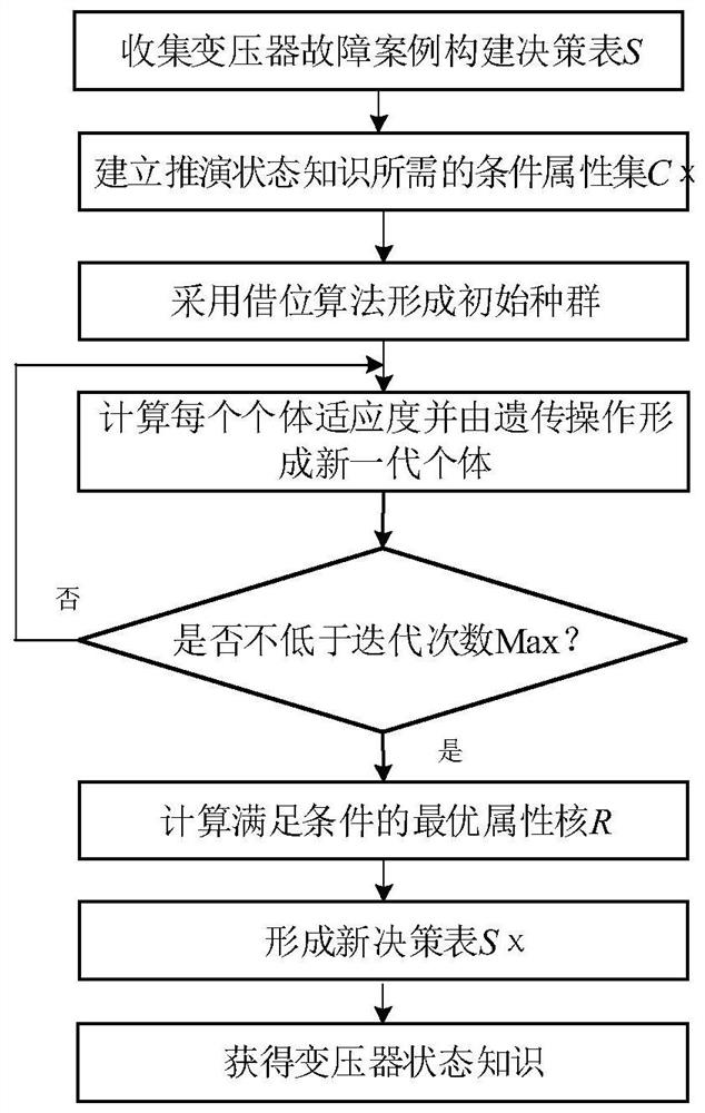 Transformer state knowledge acquisition method and equipment based on genetic algorithm and attribute support