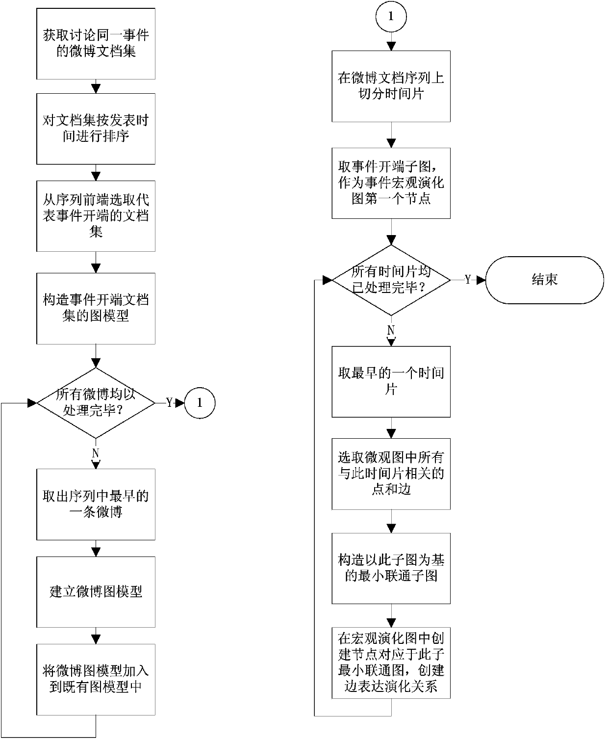 Event characteristic evolution excavation method and system based on microblogs
