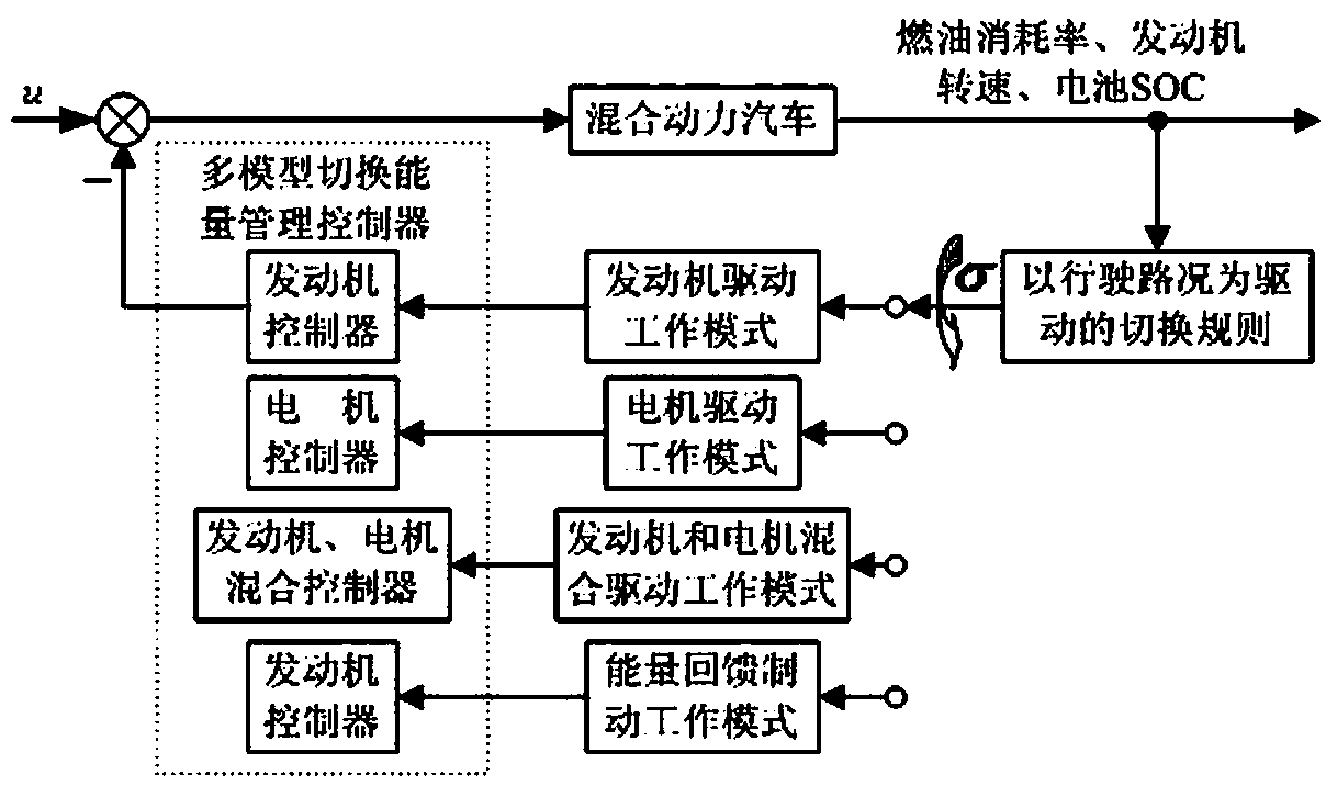 Energy switching control method and energy switching control system for hybrid electric vehicle in multiple operating modes