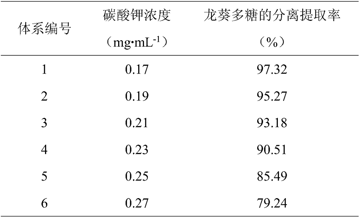 Method for synchronously extracting, separating and measuring solanine and solanum nigtum polysaccharide in solanum nigrum green fruit