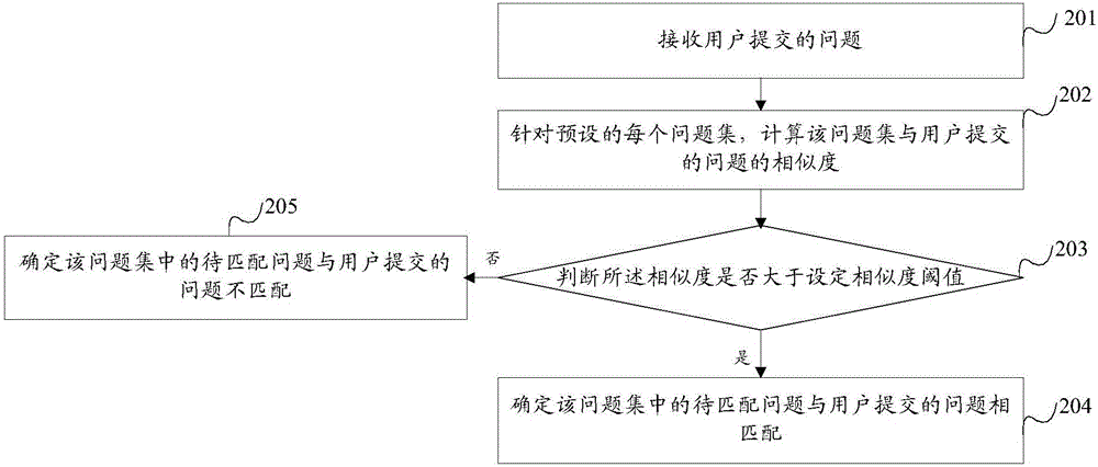 Problem matching method and device