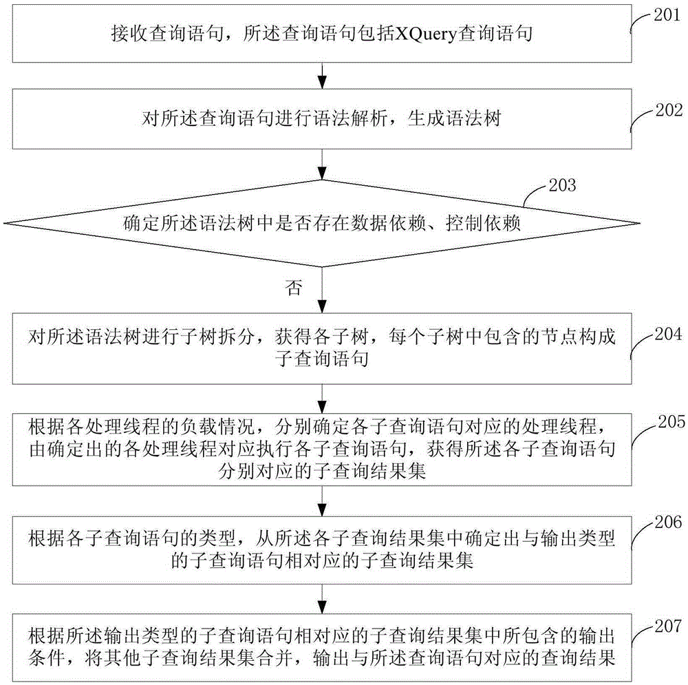 Query processing method and device