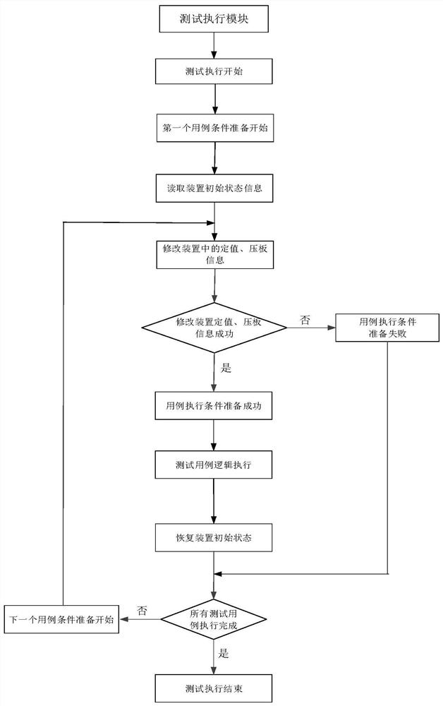 Relay protection device tester, automatic test method and device