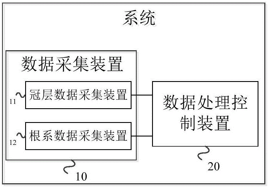 Plant root cap integrated monitoring system and method thereof