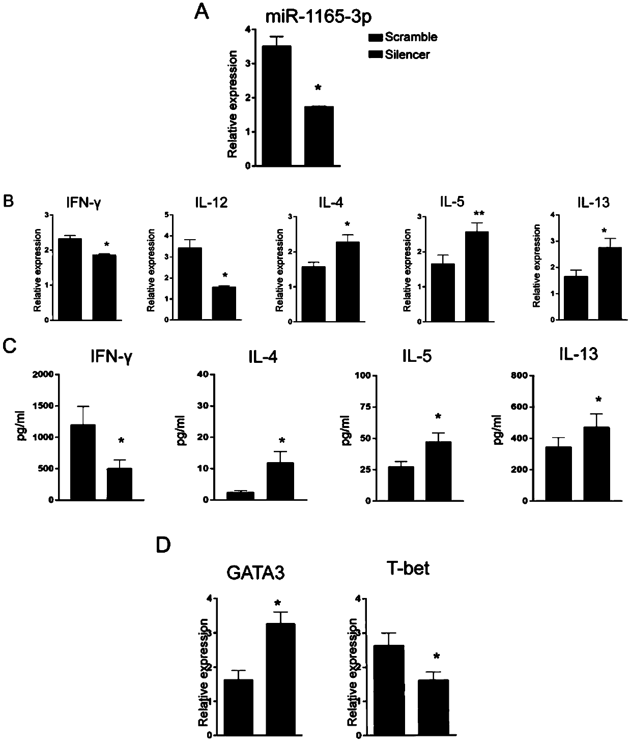 Application of miR-1165-3p in preparation or screening of drugs for inhibiting Th2 cell differentiation