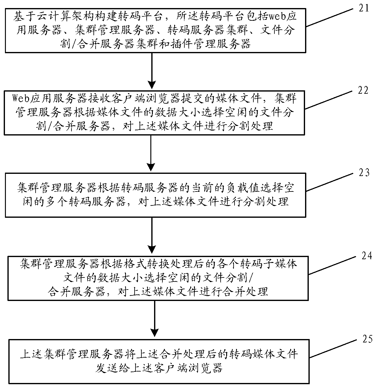 Media format conversion method and system based on cloud computing architecture