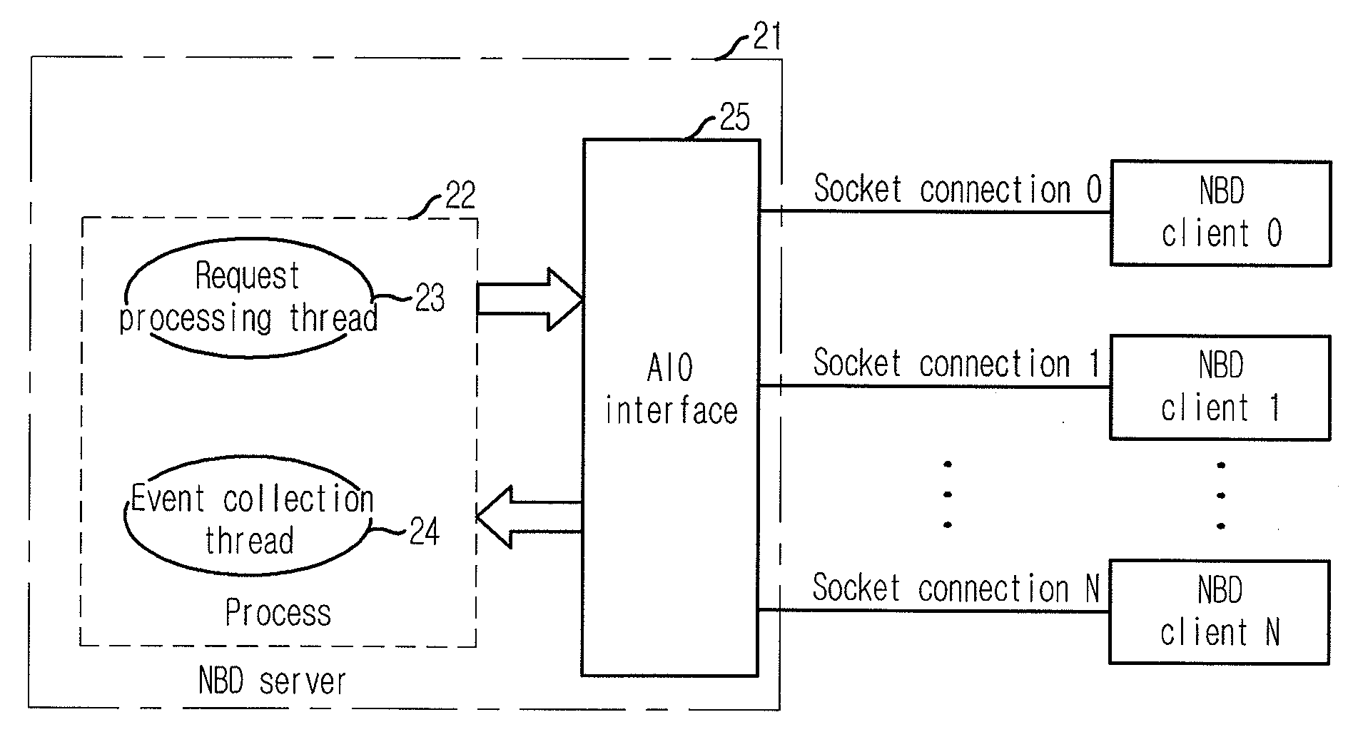 Network block device using network asynchronous I/O