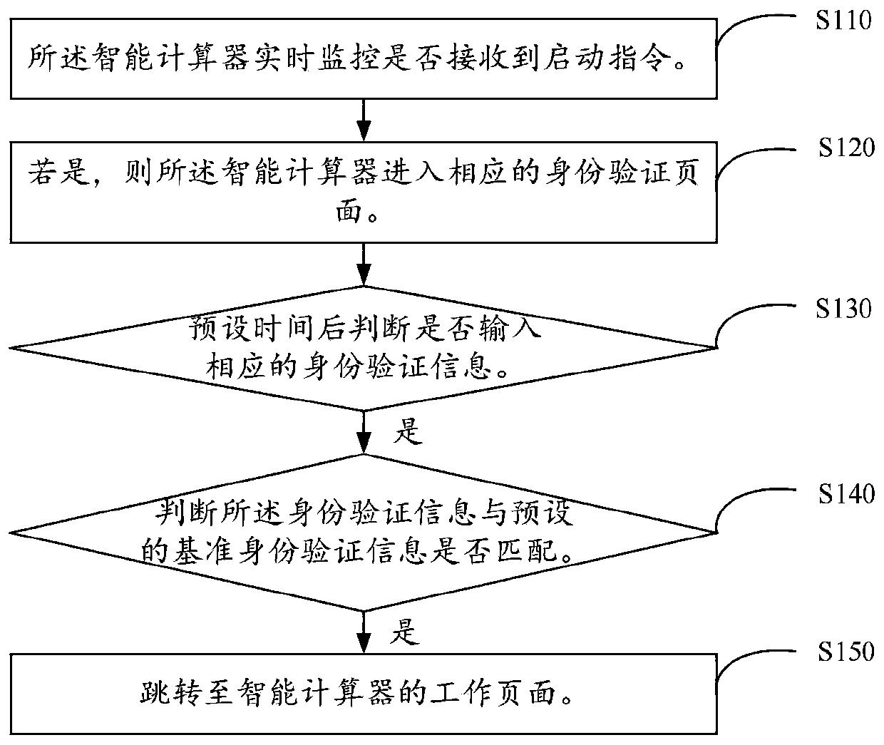 Encryption method of intelligent calculator