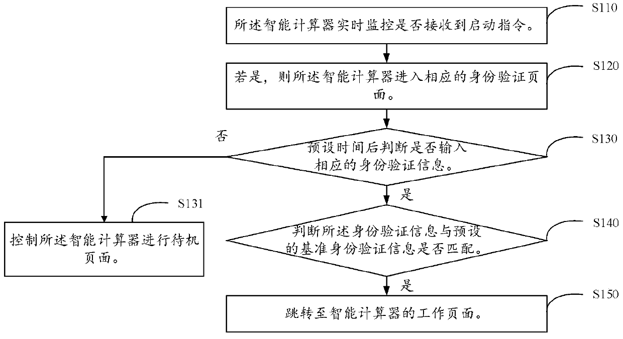 Encryption method of intelligent calculator