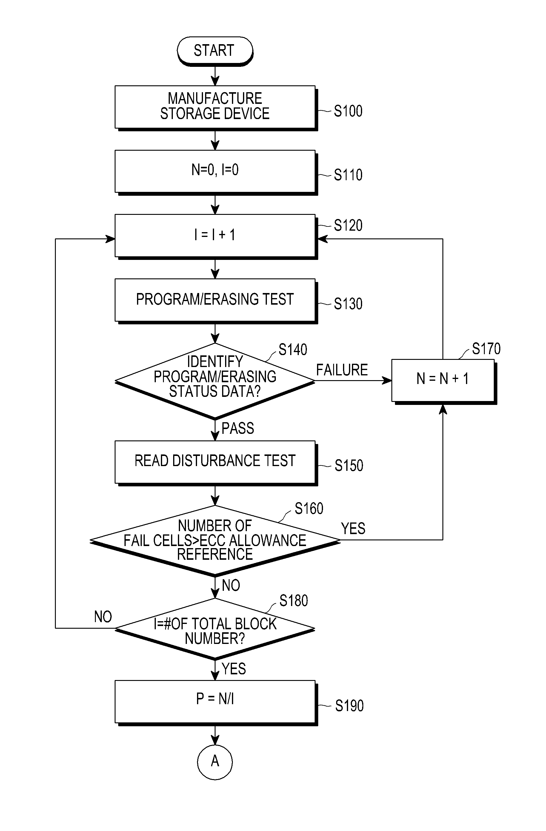 Method for generating physical identifier in storage device and machine-readable storage medium