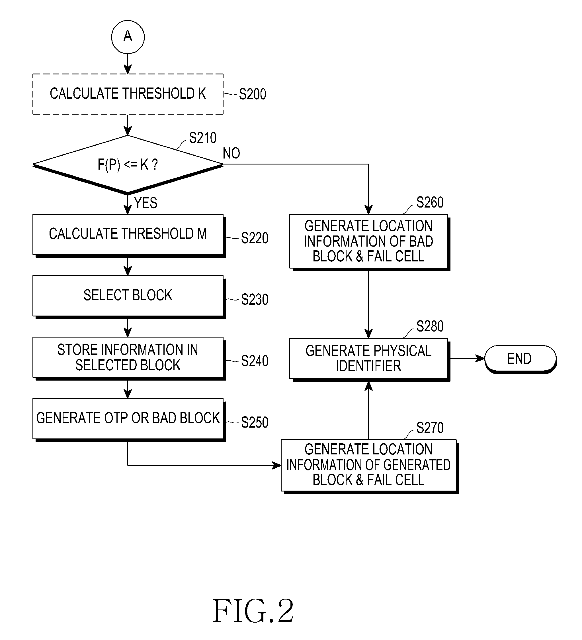 Method for generating physical identifier in storage device and machine-readable storage medium