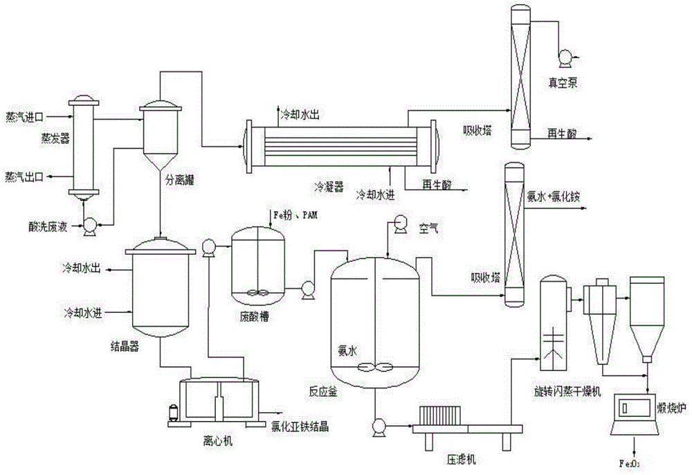 Comprehensive resourceful treatment device and method for chlorohydric acid pickling waste liquid