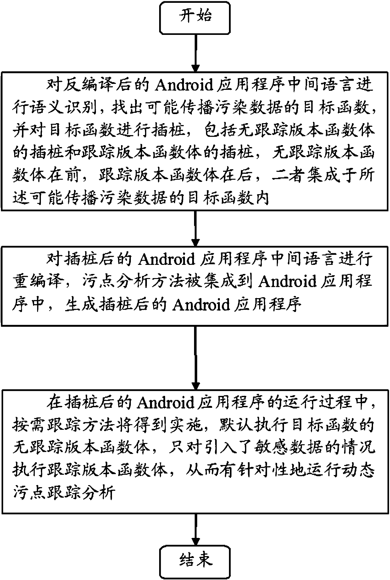 An on-demand tracking method and device based on dynamic taint analysis