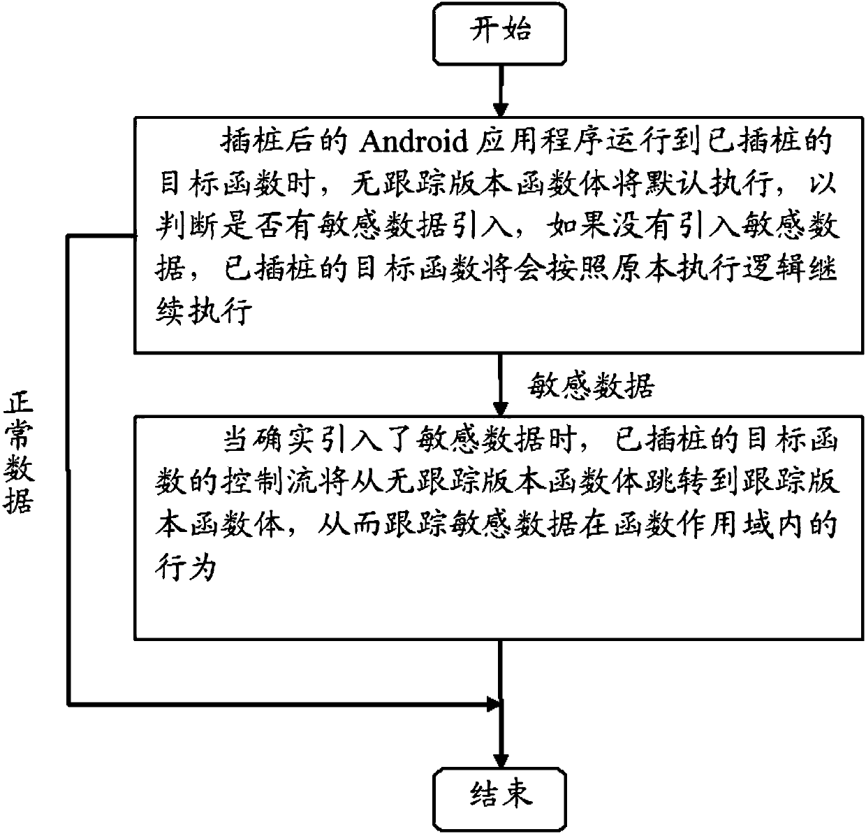 An on-demand tracking method and device based on dynamic taint analysis