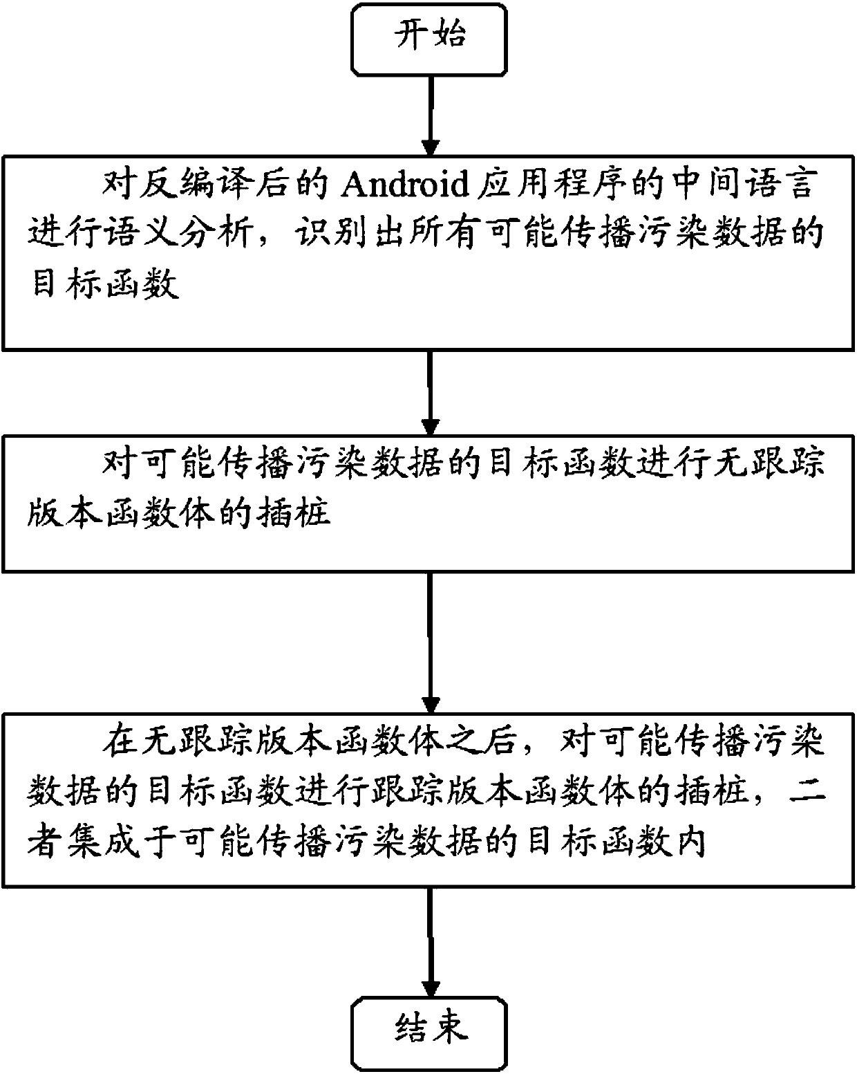 An on-demand tracking method and device based on dynamic taint analysis