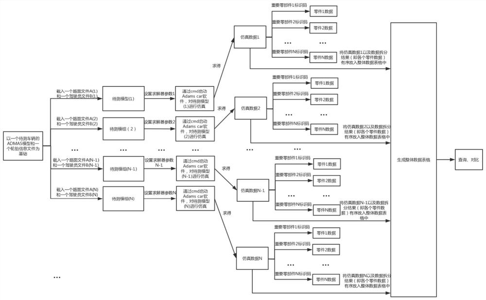 Batch simulation method for multi-pavement working conditions of vehicles