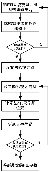 Improved PID optimal control algorithm based on RBFNN and BAS