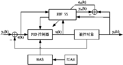 Improved PID optimal control algorithm based on RBFNN and BAS