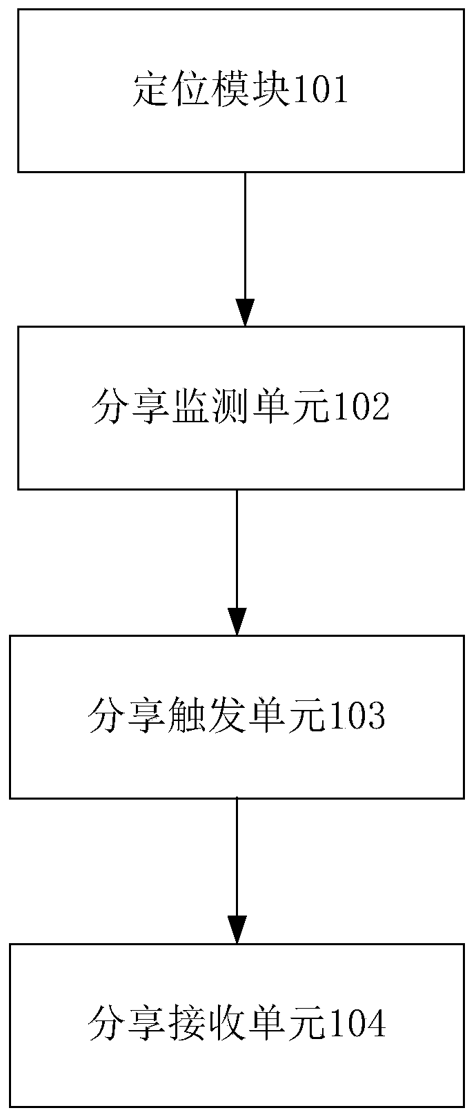 Scene type file sharing device, system and method based on positioning technology