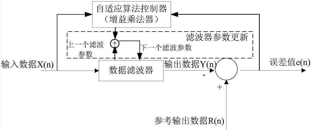 Data calibration method and device