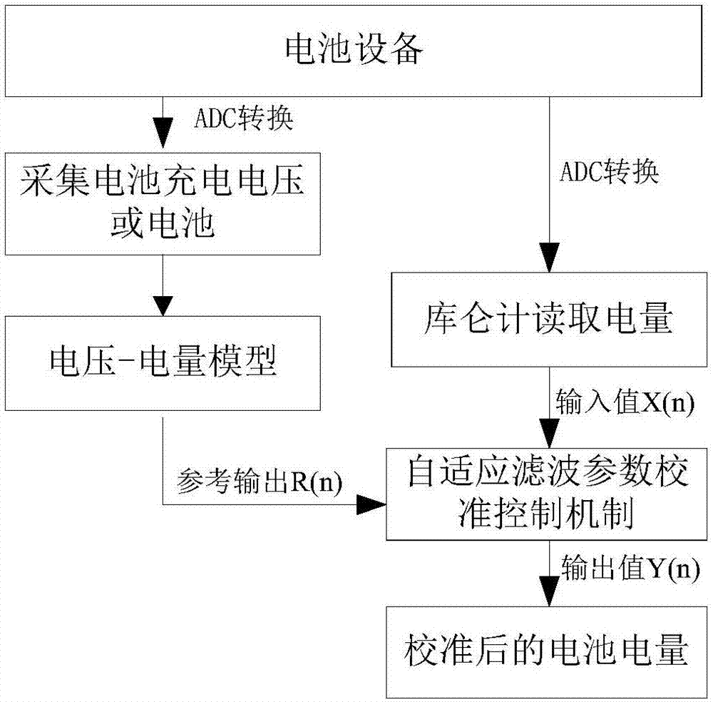 Data calibration method and device