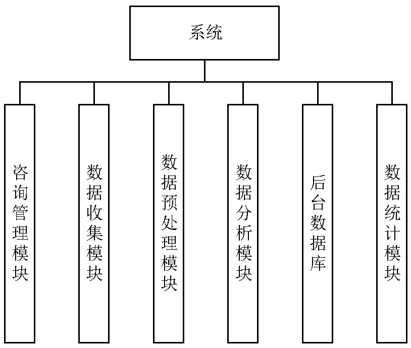 Birth defect risk consultation data analysis processing system